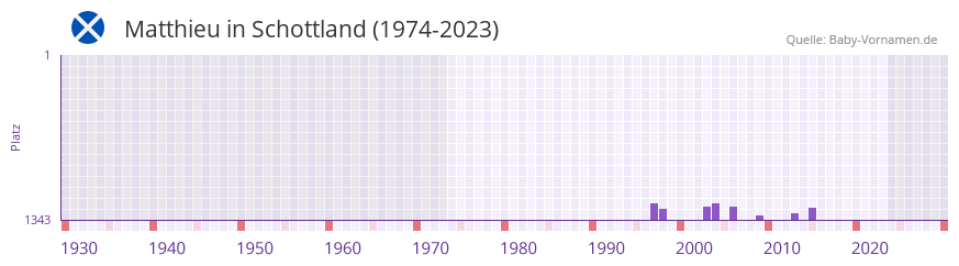 Matthieu in der Vornamen-Hitliste von Schottland (1974-2023)