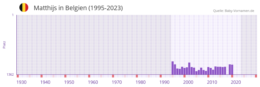 Matthijs in der Vornamen-Hitliste von Belgien (1995-2023)