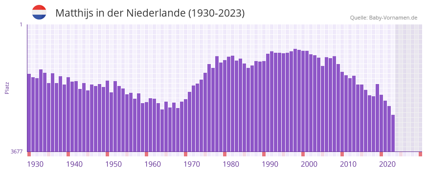 Matthijs in der Vornamen-Hitliste von der Niederlande (1930-2023)