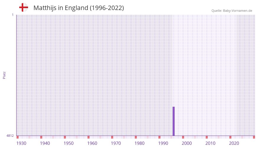 Matthijs in der Vornamen-Hitliste von England (1996-2022)