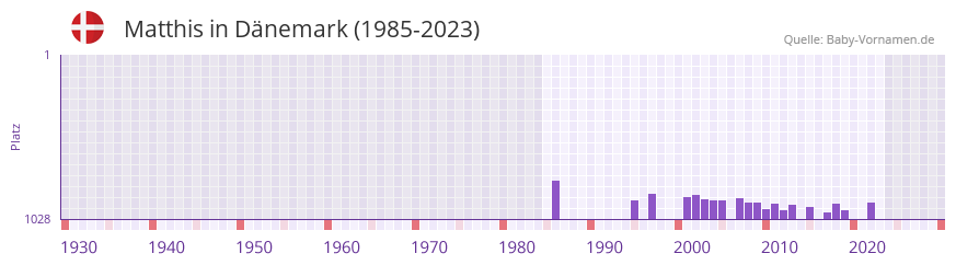 Matthis in der Vornamen-Hitliste von Dnemark (1985-2023)