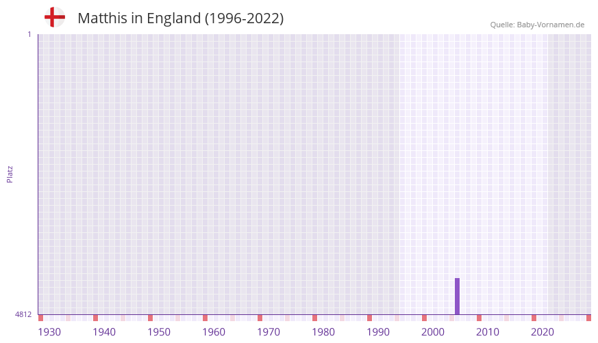 Matthis in der Vornamen-Hitliste von England (1996-2022)