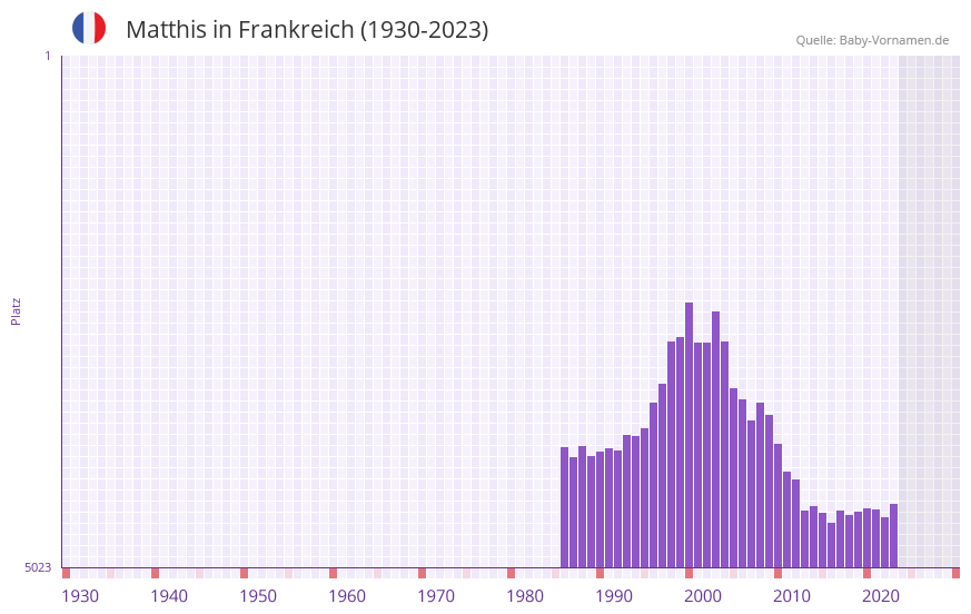 Matthis in der Vornamen-Hitliste von Frankreich (1930-2023)