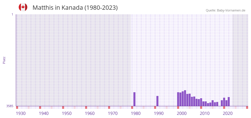 Matthis in der Vornamen-Hitliste von Kanada (1980-2023)