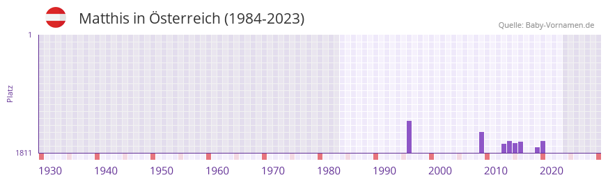 Matthis in der Vornamen-Hitliste von sterreich (1984-2023)
