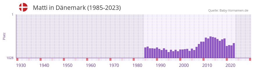 Matti in der Vornamen-Hitliste von Dnemark (1985-2023)