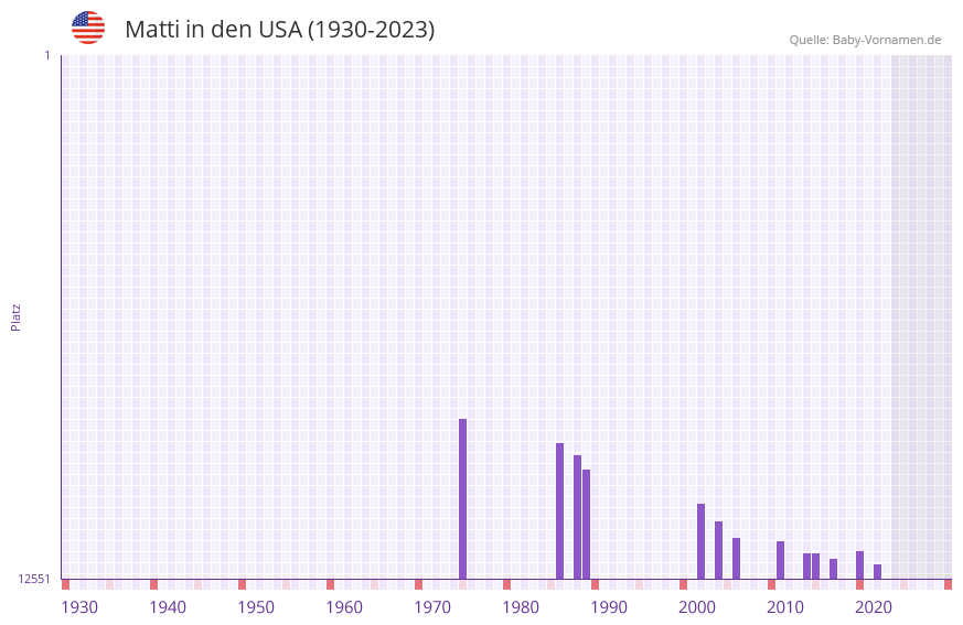 Matti in der Vornamen-Hitliste von den USA (1930-2023)