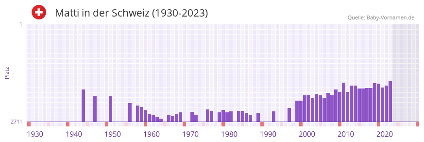 Matti in der Vornamen-Hitliste von der Schweiz (1930-2023)