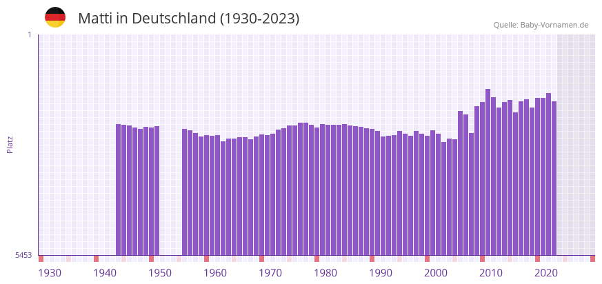 Matti in der Vornamen-Hitliste von Deutschland (1930-2023)