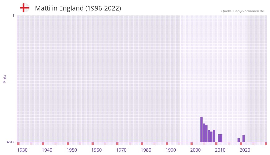 Matti in der Vornamen-Hitliste von England (1996-2022)