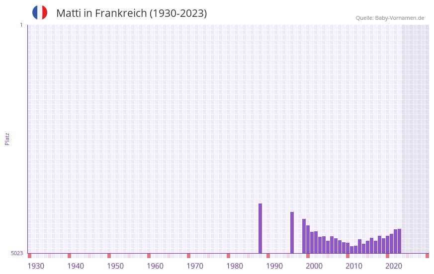 Matti in der Vornamen-Hitliste von Frankreich (1930-2023)