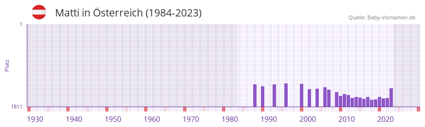Matti in der Vornamen-Hitliste von sterreich (1984-2023)