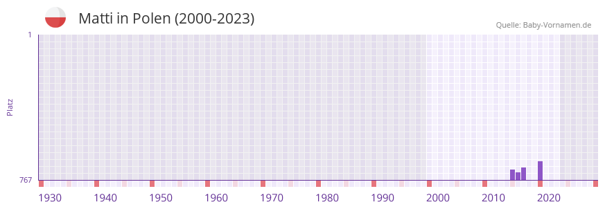 Matti in der Vornamen-Hitliste von Polen (2000-2023)