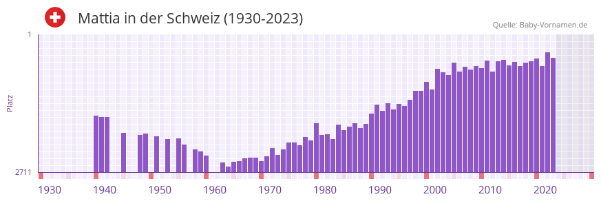 Mattia in der Vornamen-Hitliste von der Schweiz (1930-2023)
