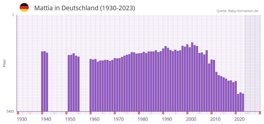 Mattia in der Vornamen-Hitliste von Deutschland (1930-2023)