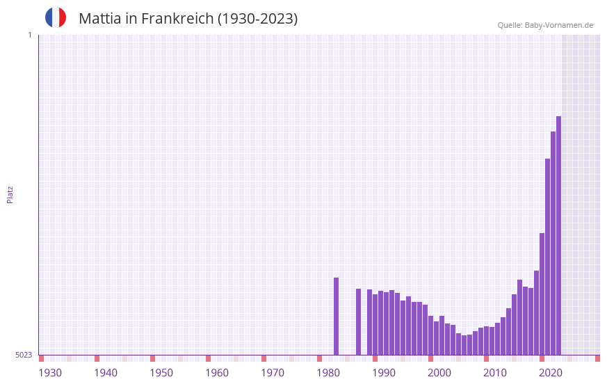 Mattia » Name mit Bedeutung, Herkunft, Beliebtheit & mehr