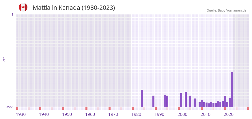 Mattia in der Vornamen-Hitliste von Kanada (1980-2023)