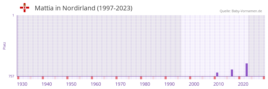 Mattia in der Vornamen-Hitliste von Nordirland (1997-2023)