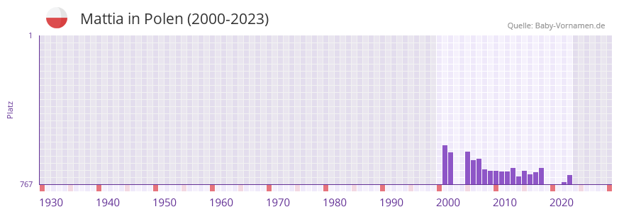 Mattia in der Vornamen-Hitliste von Polen (2000-2023)