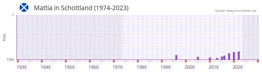Mattia in der Vornamen-Hitliste von Schottland (1974-2023)