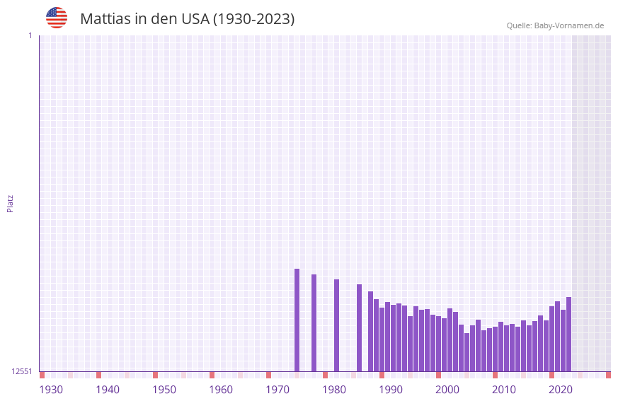 Mattias in der Vornamen-Hitliste von den USA (1930-2023)