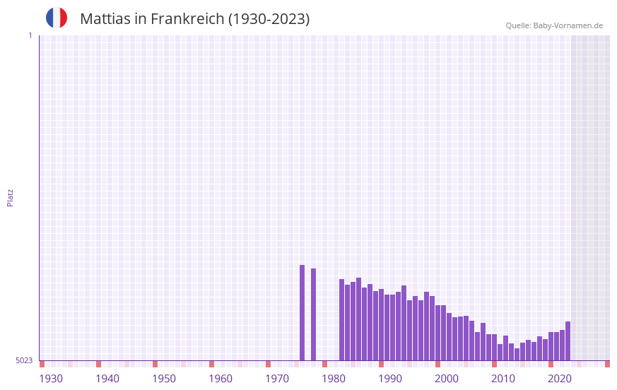 Mattias in der Vornamen-Hitliste von Frankreich (1930-2023)