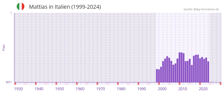 Mattias in der Vornamen-Hitliste von Italien (1999-2024)