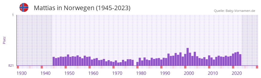 Mattias in der Vornamen-Hitliste von Norwegen (1945-2023)
