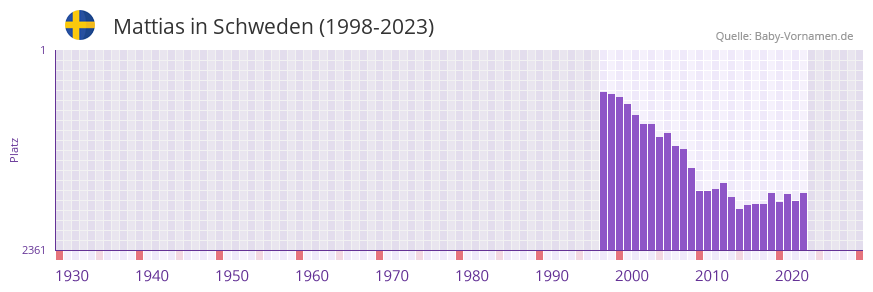 Mattias in der Vornamen-Hitliste von Schweden (1998-2023)
