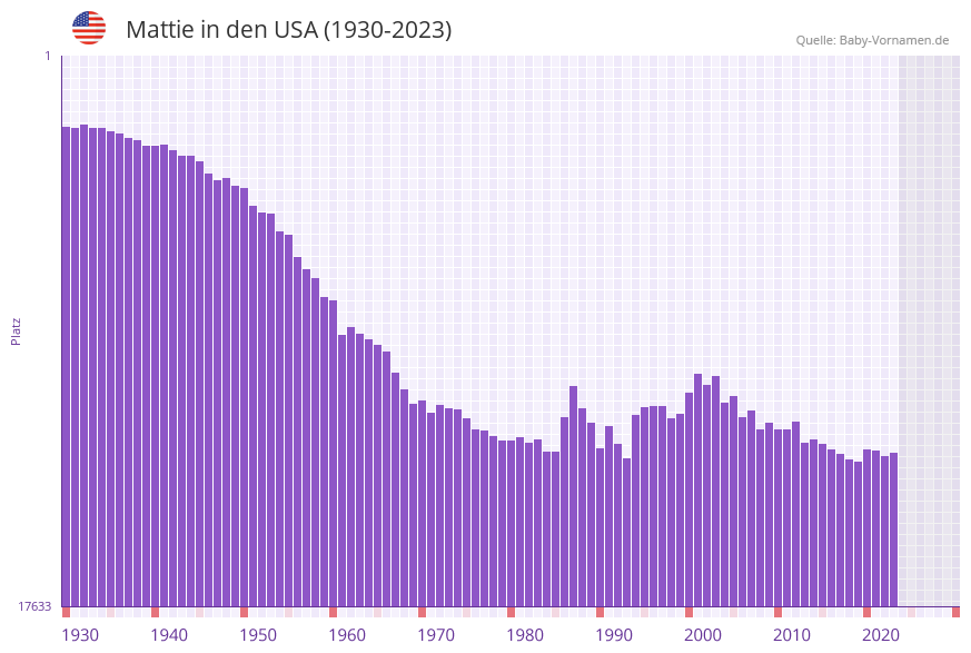 Mattie in der Vornamen-Hitliste von den USA (1930-2023)