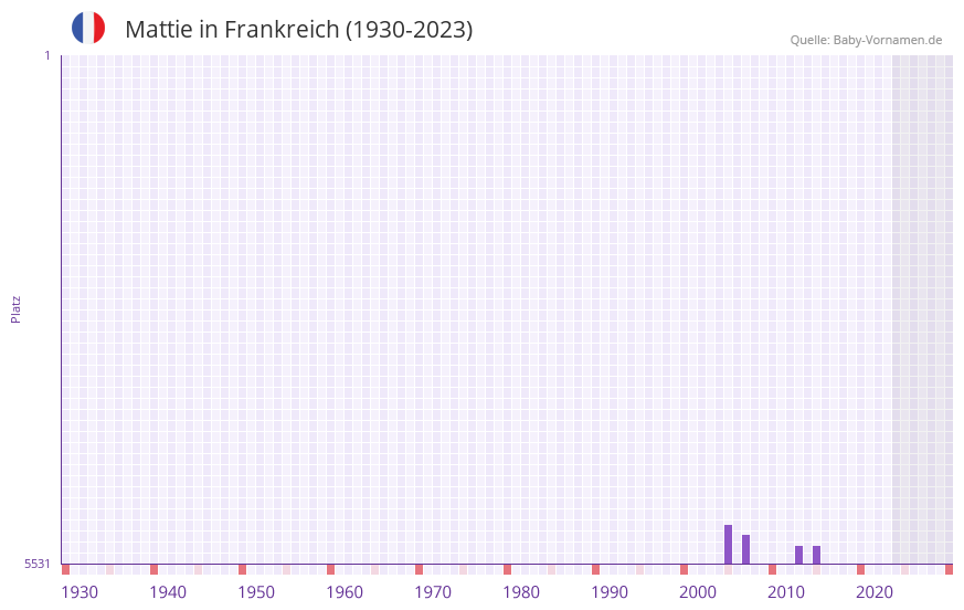 Mattie in der Vornamen-Hitliste von Frankreich (1930-2023)