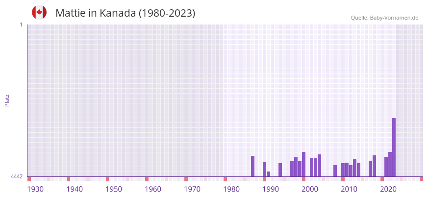 Mattie in der Vornamen-Hitliste von Kanada (1980-2023)