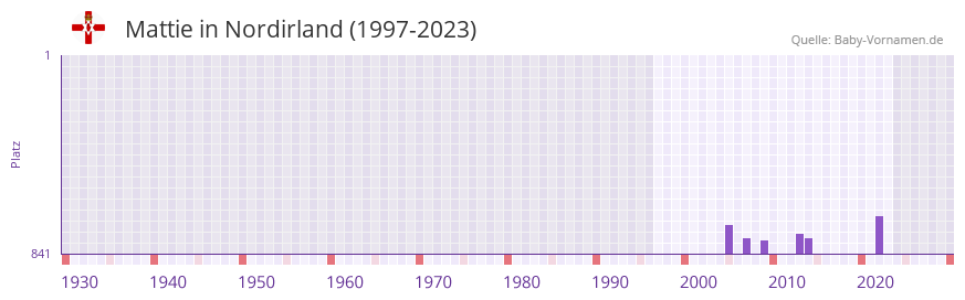 Mattie in der Vornamen-Hitliste von Nordirland (1997-2023)