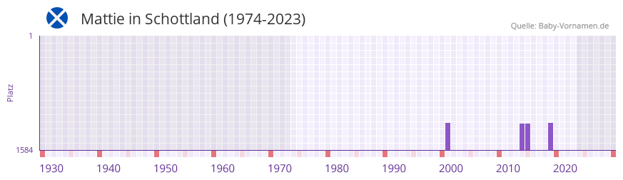 Mattie in der Vornamen-Hitliste von Schottland (1974-2023)
