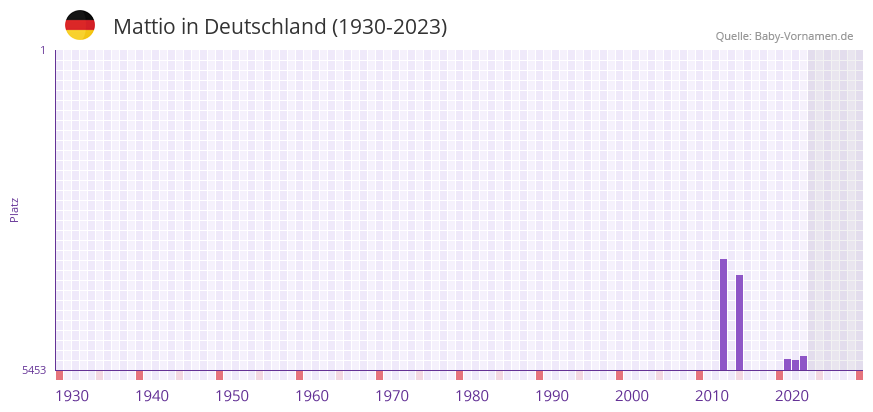 Mattio in der Vornamen-Hitliste von Deutschland (1930-2023) Mattio in der Vornamen-Hitliste von Deutschland (1930-2023)
