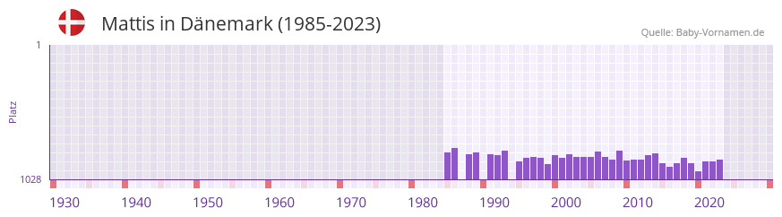 Mattis in der Vornamen-Hitliste von Dnemark (1985-2023)