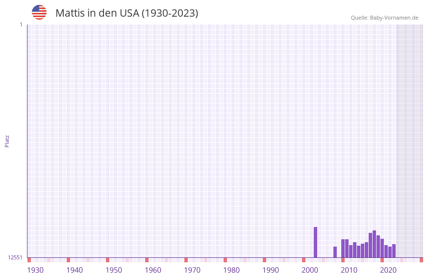 Mattis in der Vornamen-Hitliste von den USA (1930-2023)