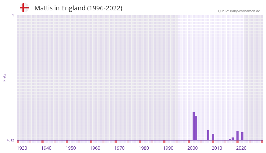 Mattis in der Vornamen-Hitliste von England (1996-2022)