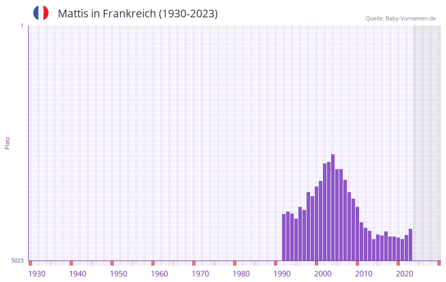 Mattis in der Vornamen-Hitliste von Frankreich (1930-2023)