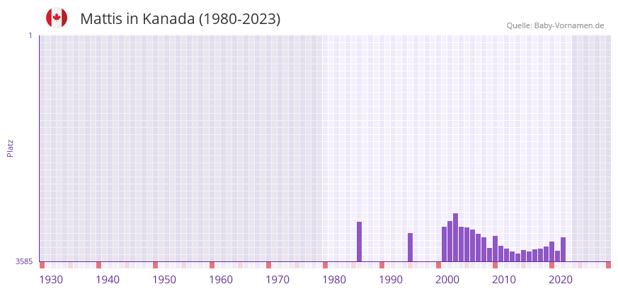 Mattis in der Vornamen-Hitliste von Kanada (1980-2023)