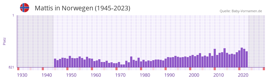 Mattis in der Vornamen-Hitliste von Norwegen (1945-2023)