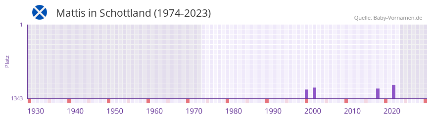 Mattis in der Vornamen-Hitliste von Schottland (1974-2023)