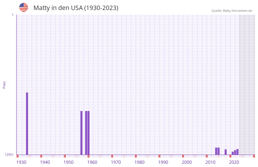 Matty in der Vornamen-Hitliste von den USA (1930-2023) Matty in der Vornamen-Hitliste von den USA (1930-2023)
