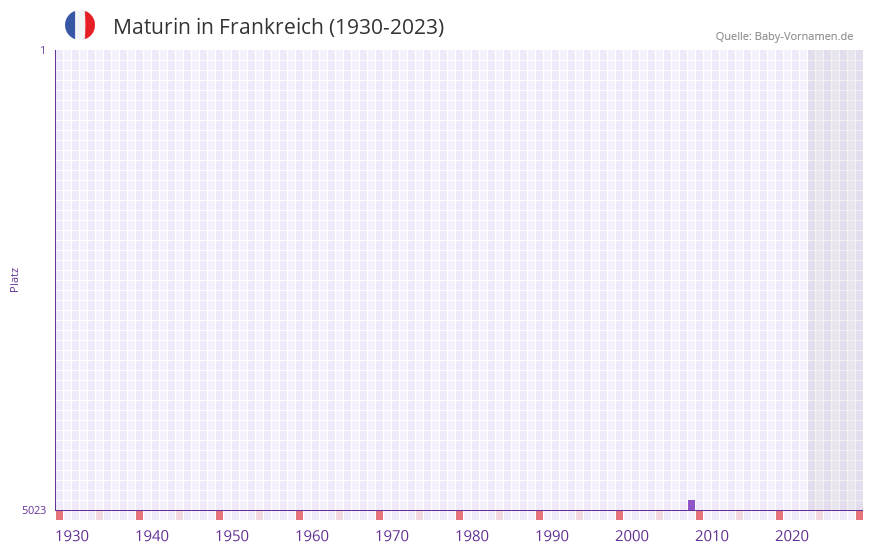 Maturin in der Vornamen-Hitliste von Frankreich (1930-2023) Maturin in der Vornamen-Hitliste von Frankreich (1930-2023)