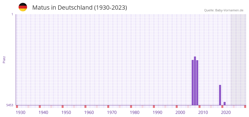 Matus in der Vornamen-Hitliste von Deutschland (1930-2023)