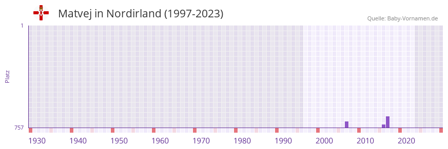 Matvej in der Vornamen-Hitliste von Nordirland (1997-2023)