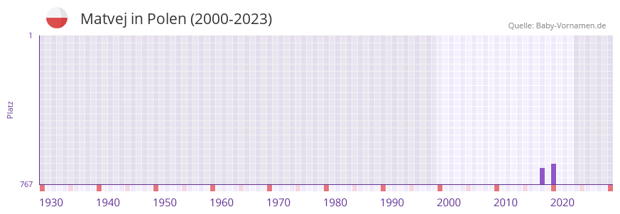 Matvej in der Vornamen-Hitliste von Polen (2000-2023)