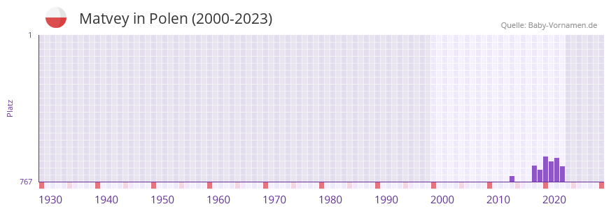 Matvey in der Vornamen-Hitliste von Polen (2000-2023)