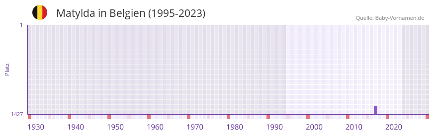 Matylda in der Vornamen-Hitliste von Belgien (1995-2023)
