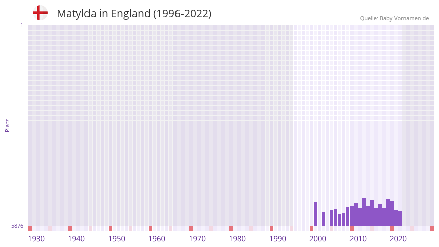 Matylda in der Vornamen-Hitliste von England (1996-2022)